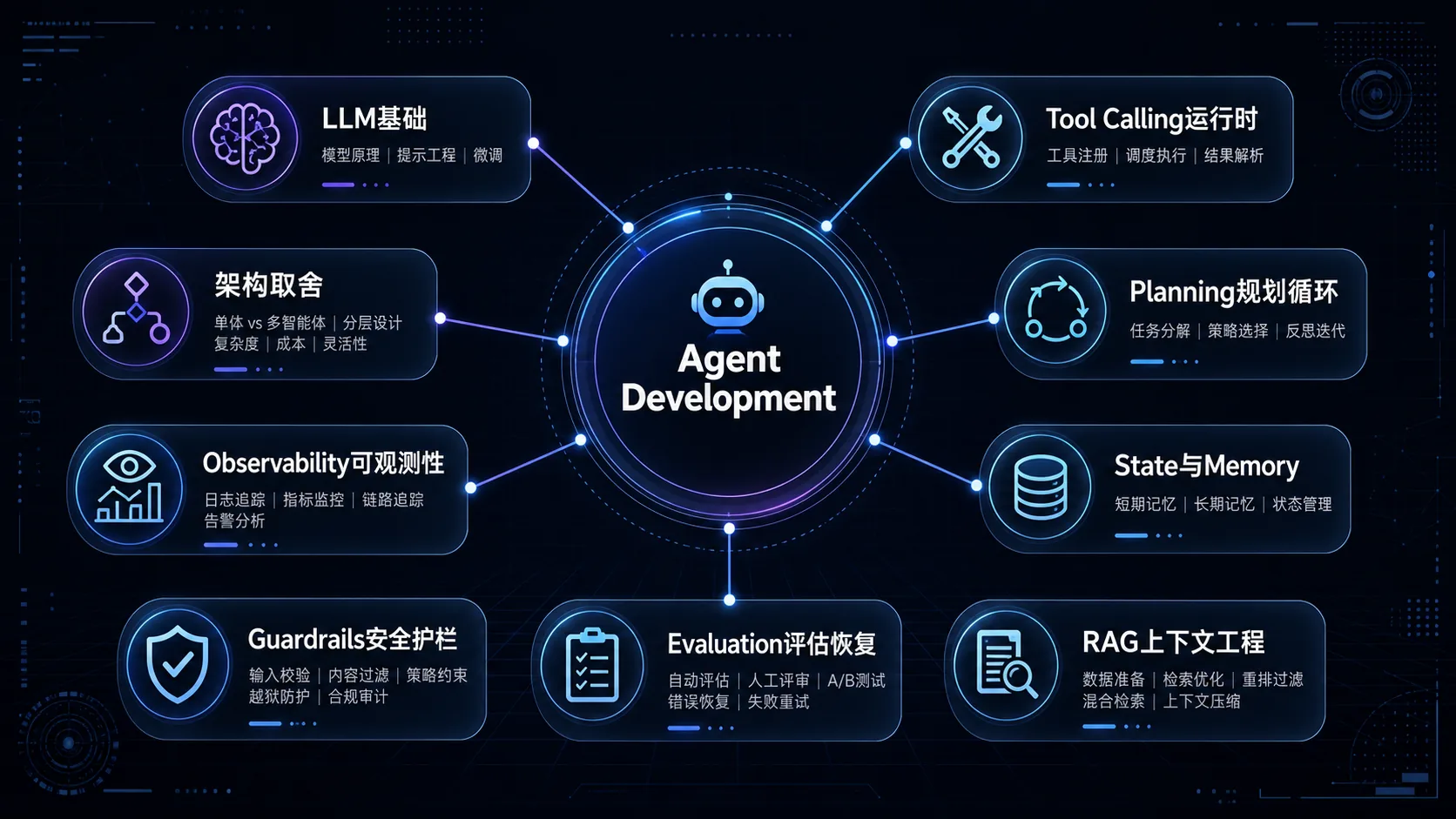 Agent 开发知识框架